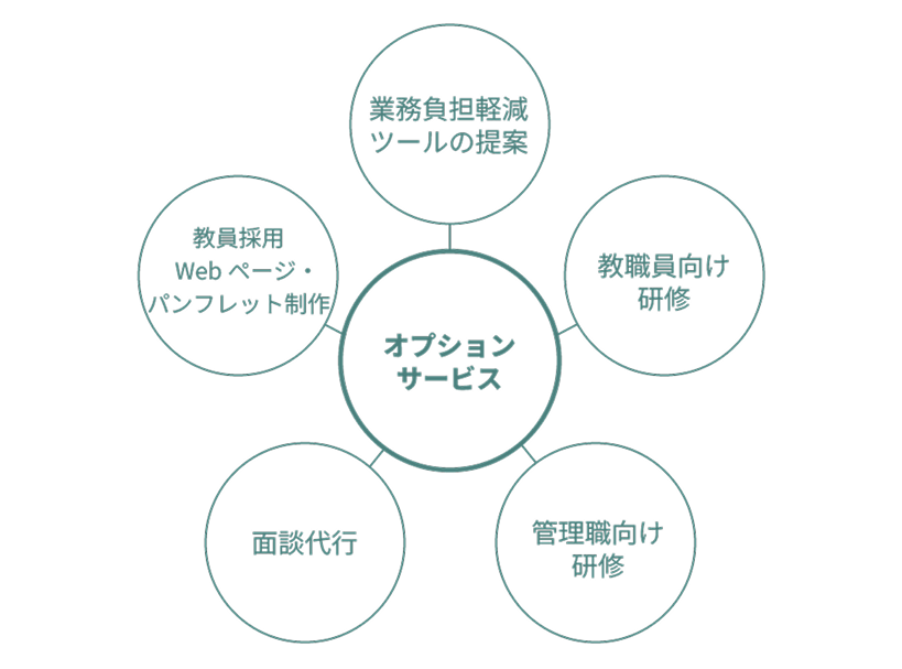 サポートオプションのイメージ図